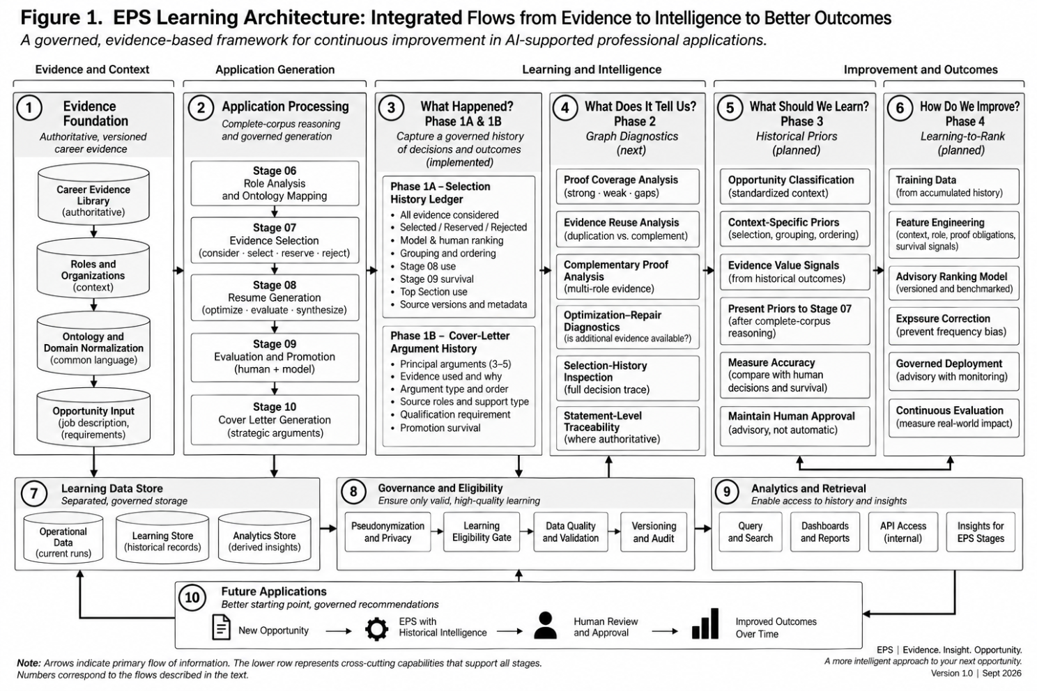 Governed learning architecture showing the progression from evidence foundation through decision history, derived intelligence, governance gates, and future decision support