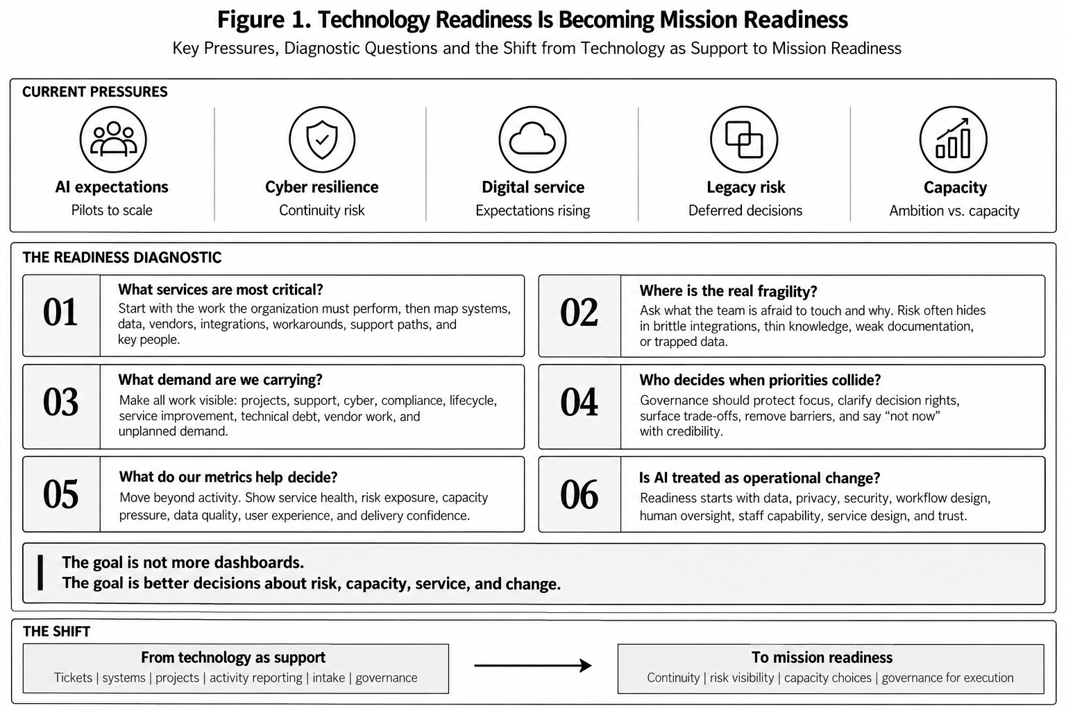 Technology readiness and mission readiness framework