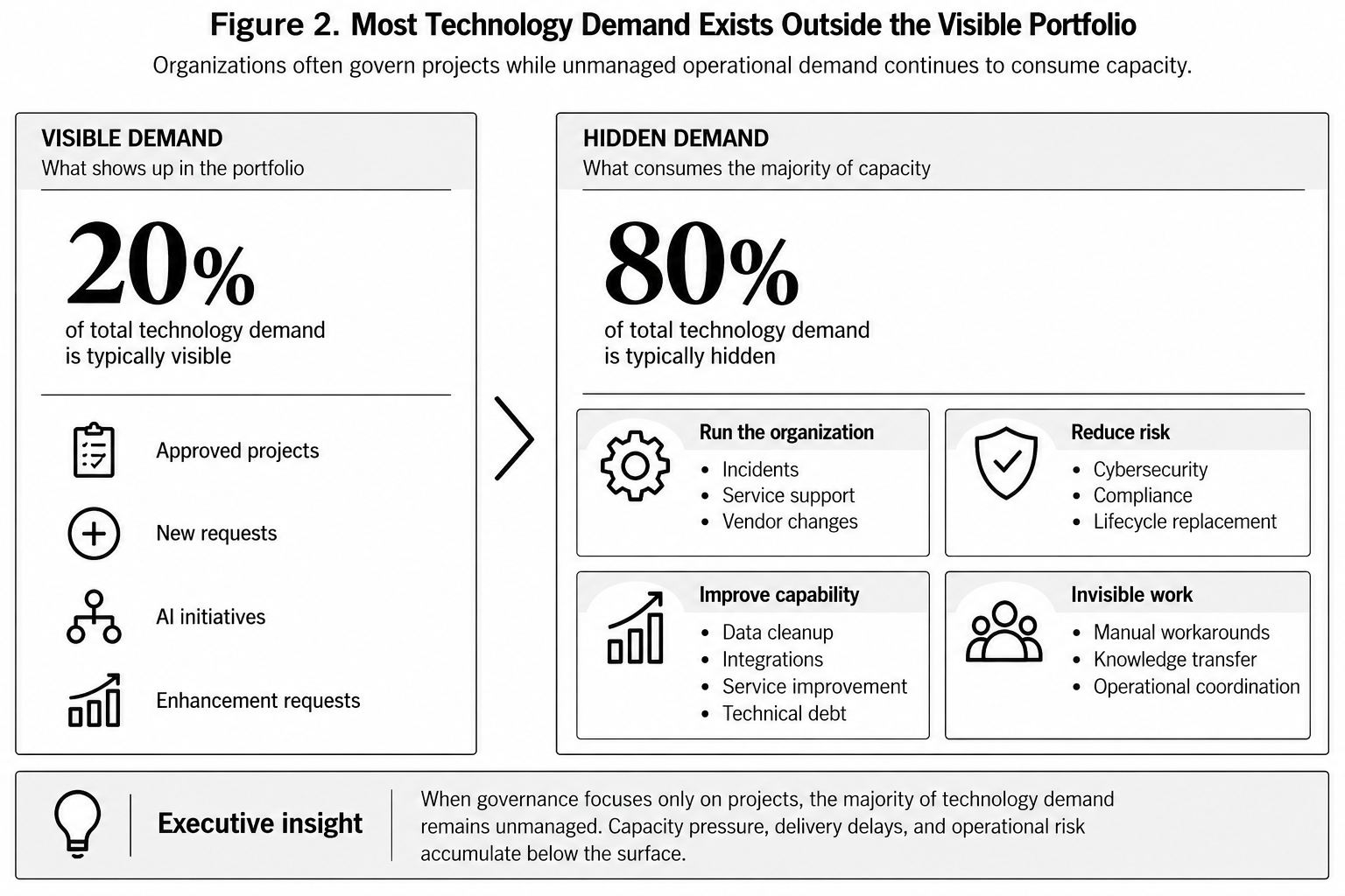 Visible and hidden technology demand framework