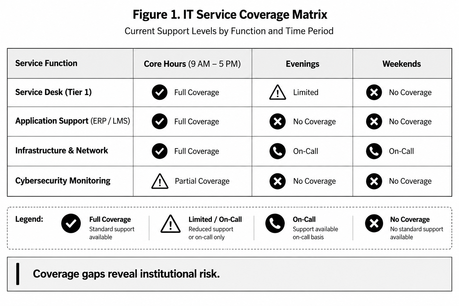 IT Service Coverage Matrix showing current support levels by function and time period