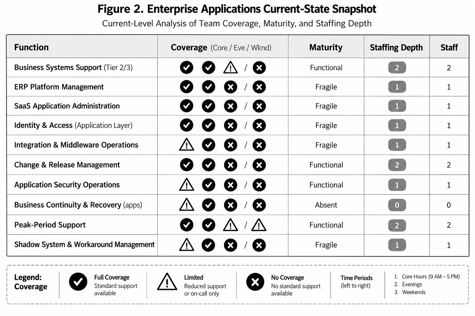 Enterprise Applications current-state analysis of team coverage, maturity, and staffing depth