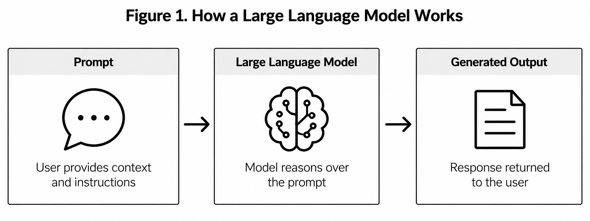 Prompt-centric generative AI architecture