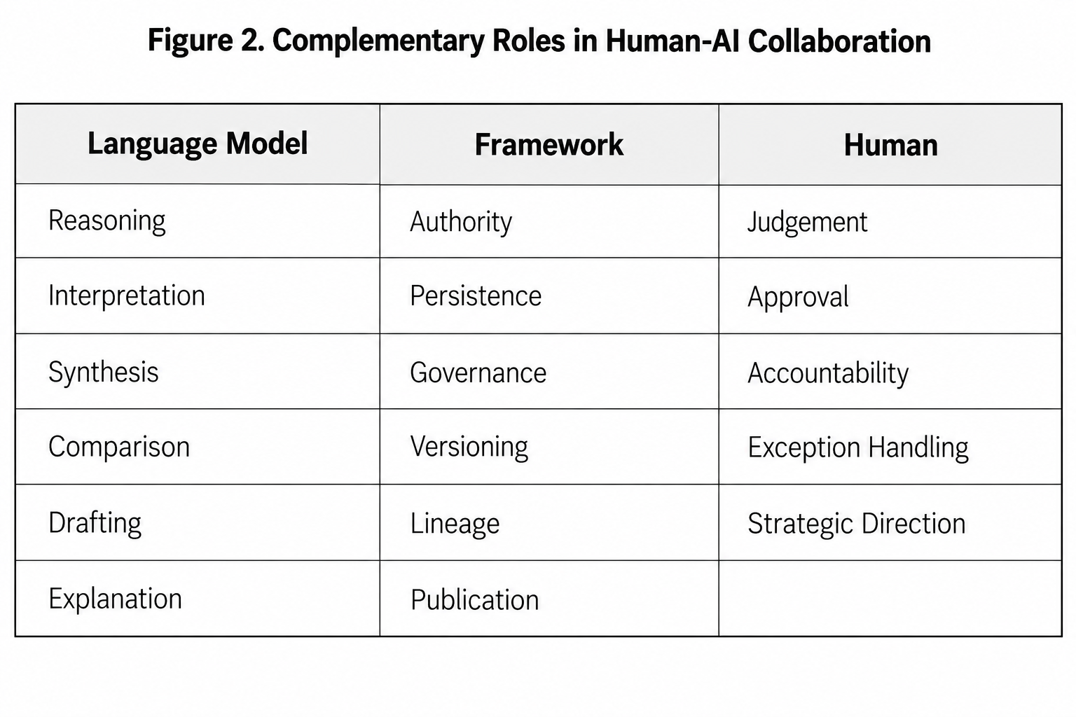 Architectural separation of responsibilities between the language model, governing framework, and human decision makers