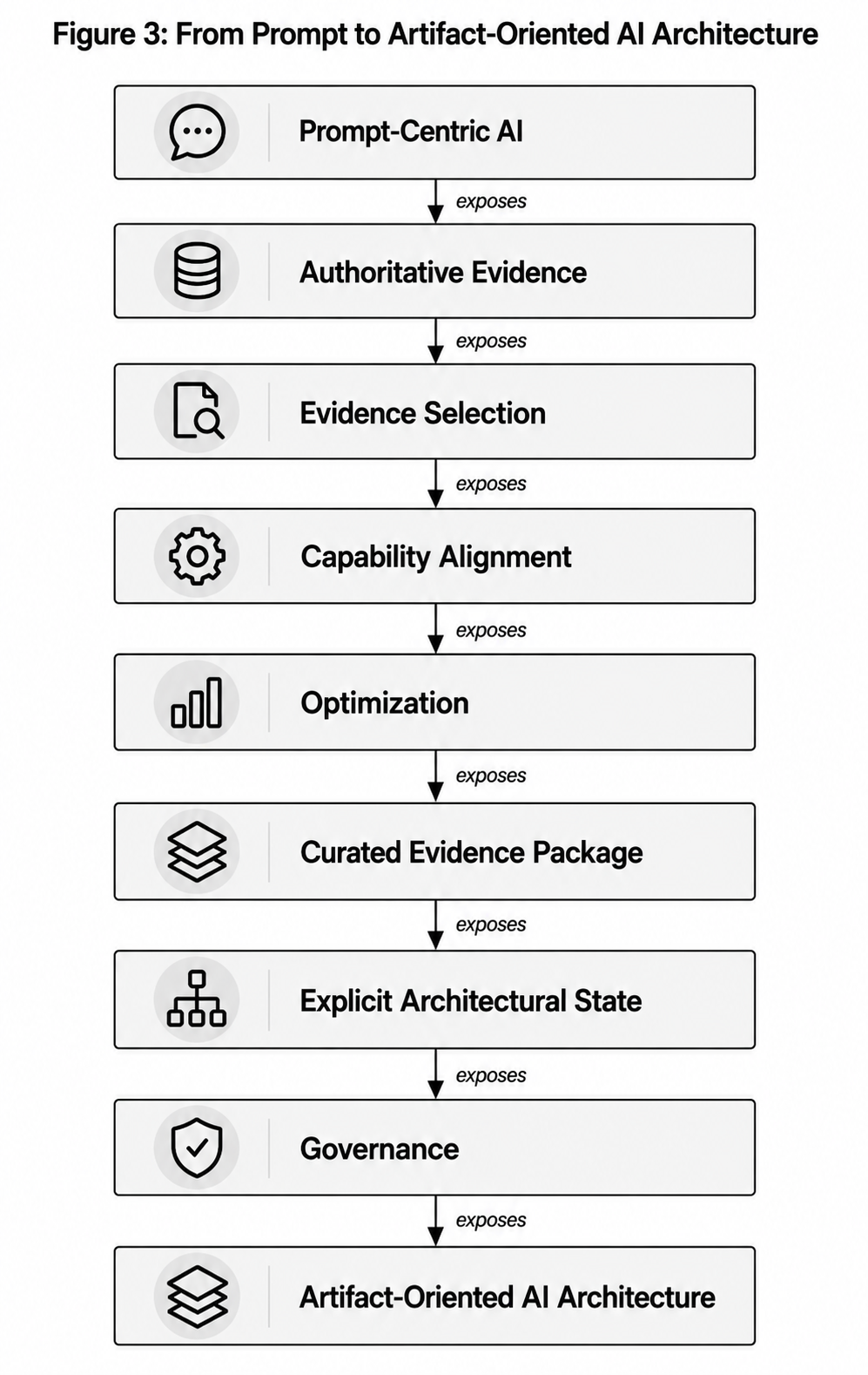 Architectural evolution from prompt-centric execution toward governed artifact-oriented systems