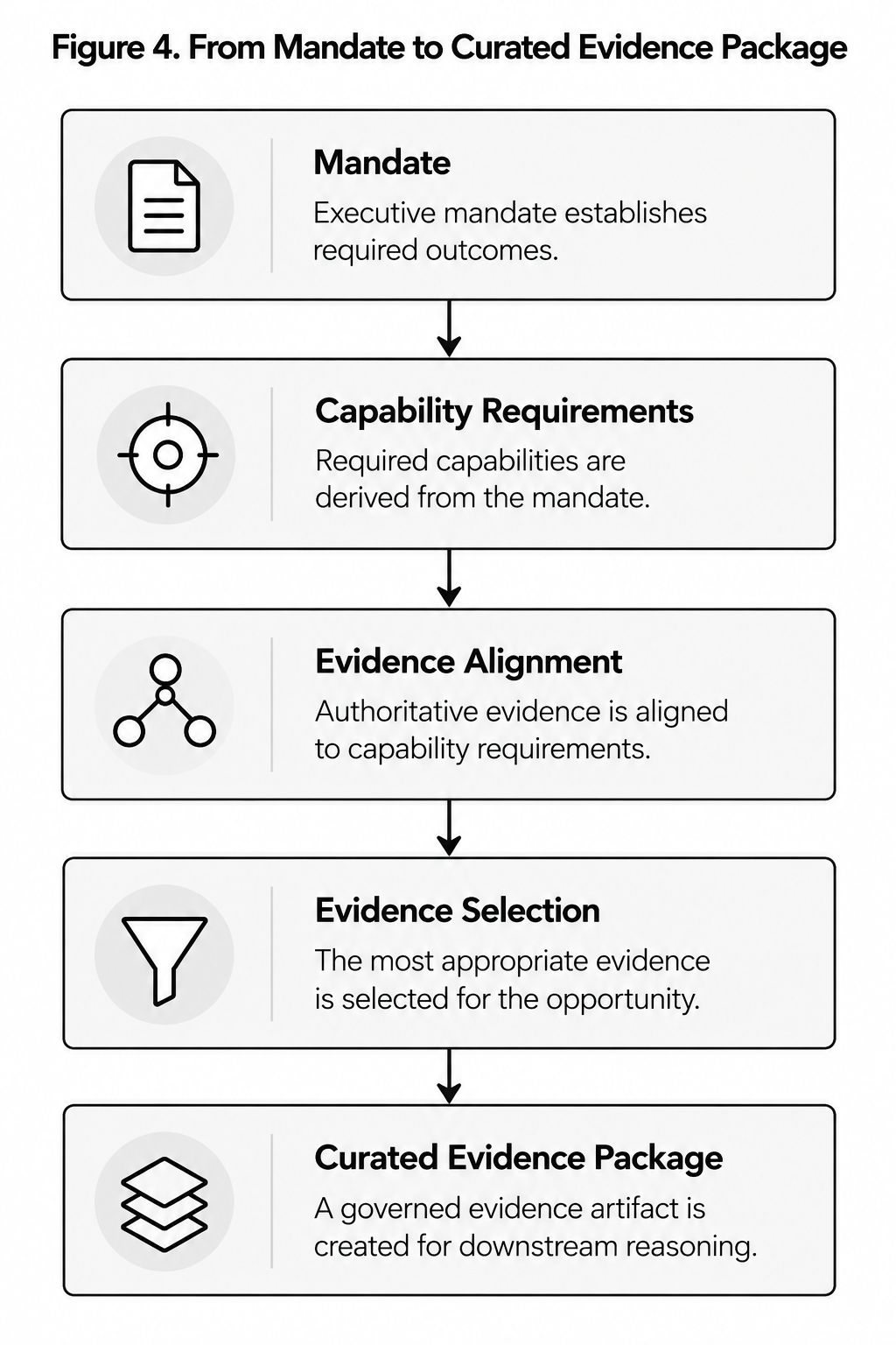 Capability alignment between organizational requirements and governed evidence selection