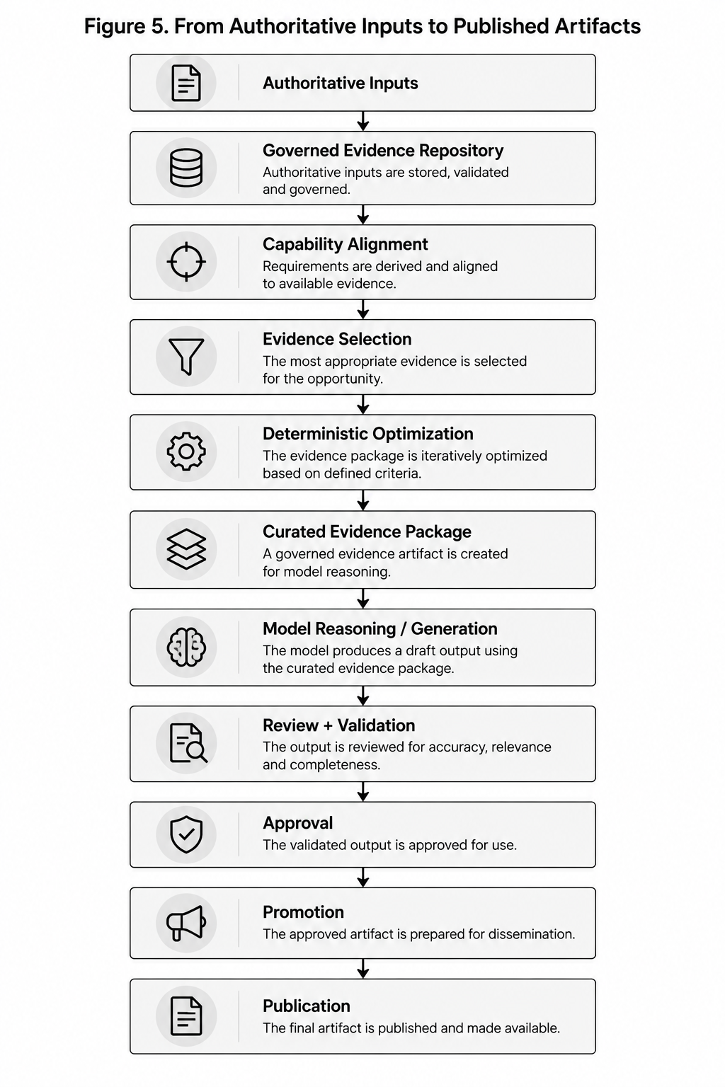 Artifact-Oriented AI Architecture reference architecture