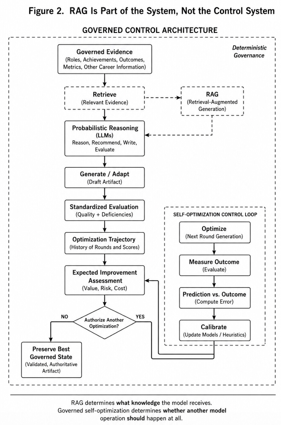 Governed optimization control deciding whether another AI operation is worthwhile