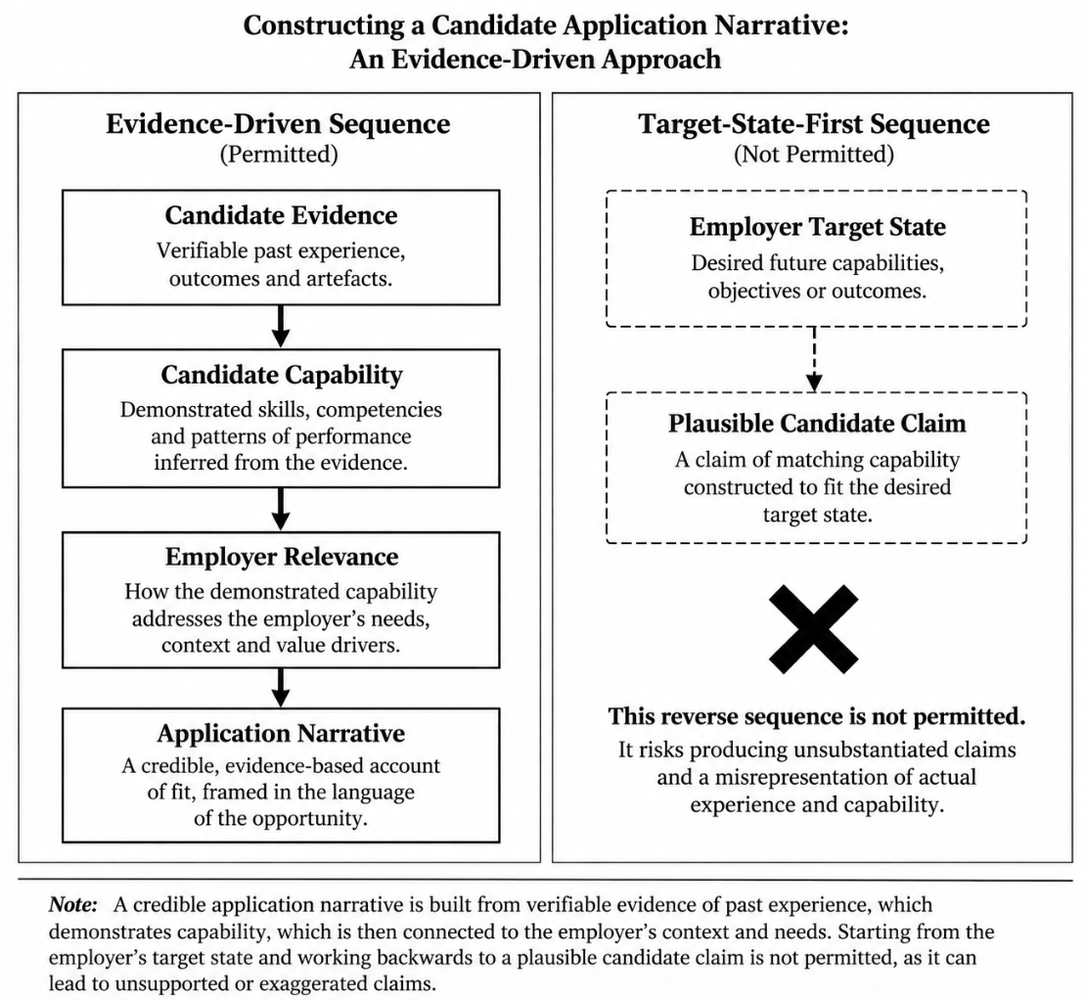 Candidate claims begin with verifiable evidence. Employer requirements establish relevance; they do not supply facts about the candidate.