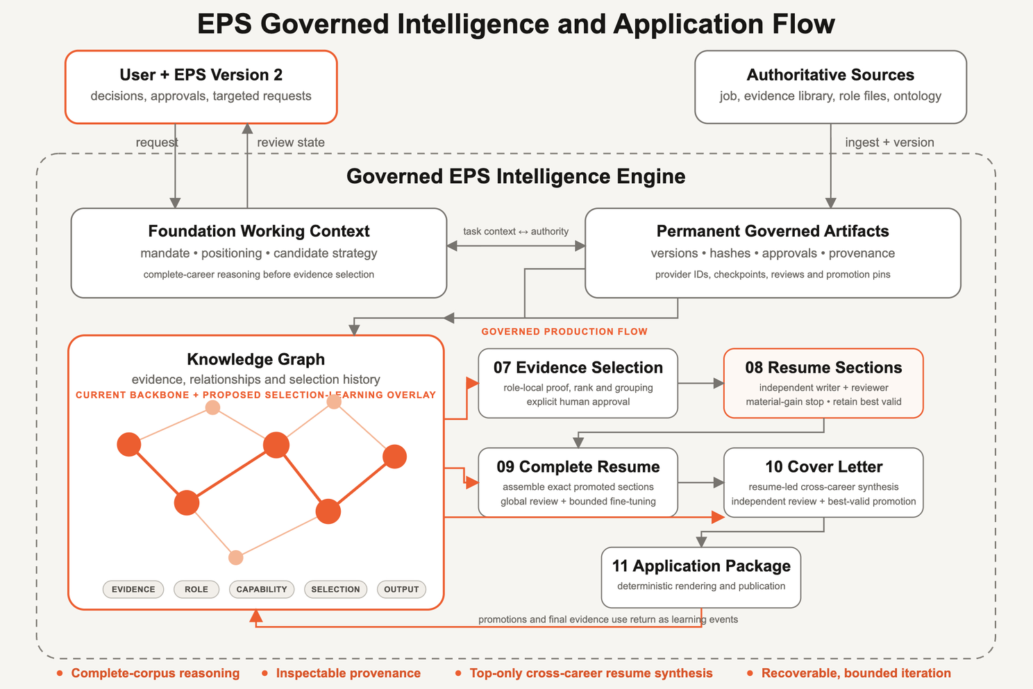 EPS's governed production workflow and the proposed selection-learning extension. The current knowledge backbone supports evidence relationships; learning from selection history remains a future capability.