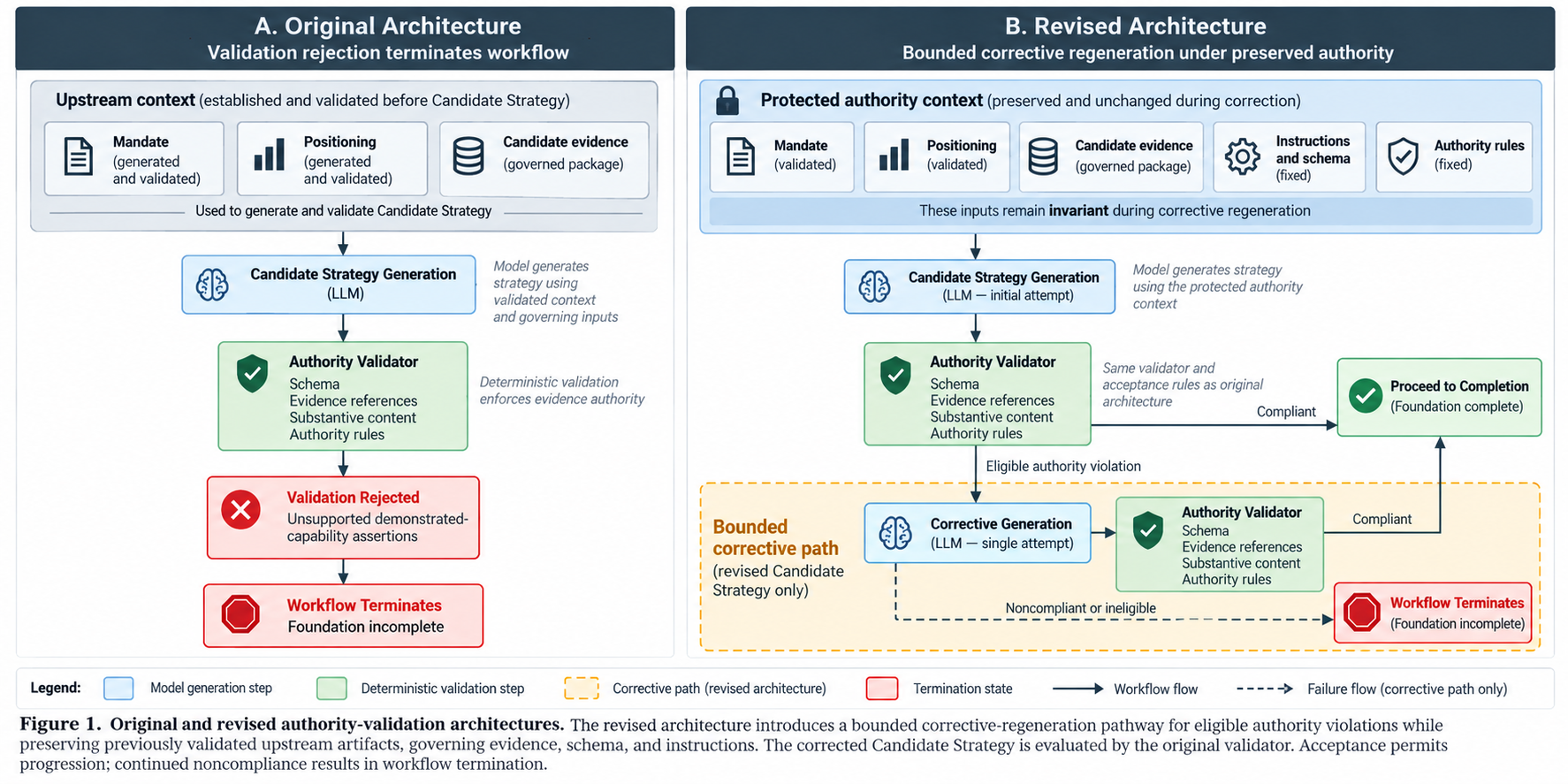 Diagram comparing the original EPS authority-validation architecture, where a rejected Candidate Strategy terminates Foundation, with the revised architecture, where one bounded corrective generation occurs under protected upstream artifacts, evidence, schema, instructions and authority rules before validation is repeated.