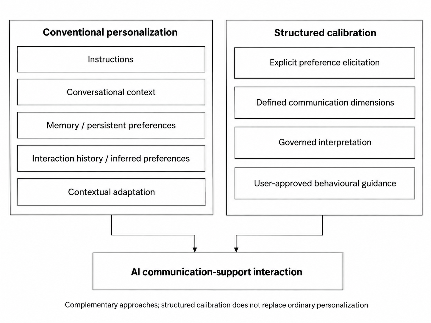 Diagram comparing conventional personalization inputs with structured calibration inputs leading to an AI communication-support interaction.
