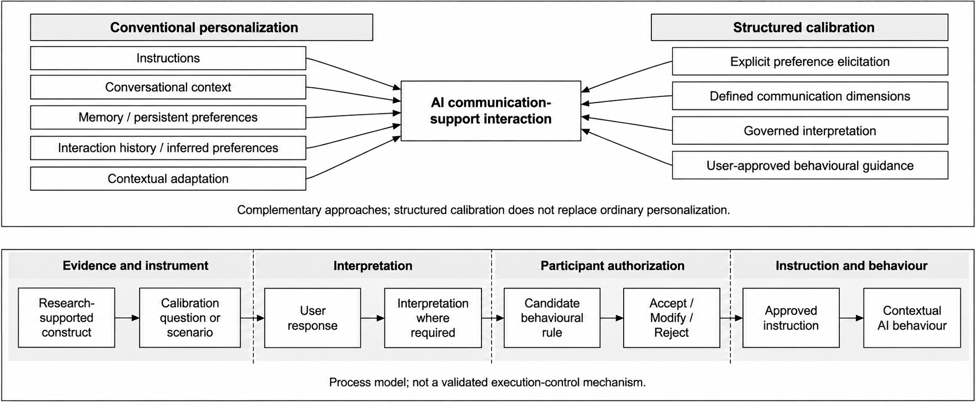 Diagram showing a proposed path from research evidence through calibration questions, interpretation, user authorization, approved instructions and contextual AI behaviour.