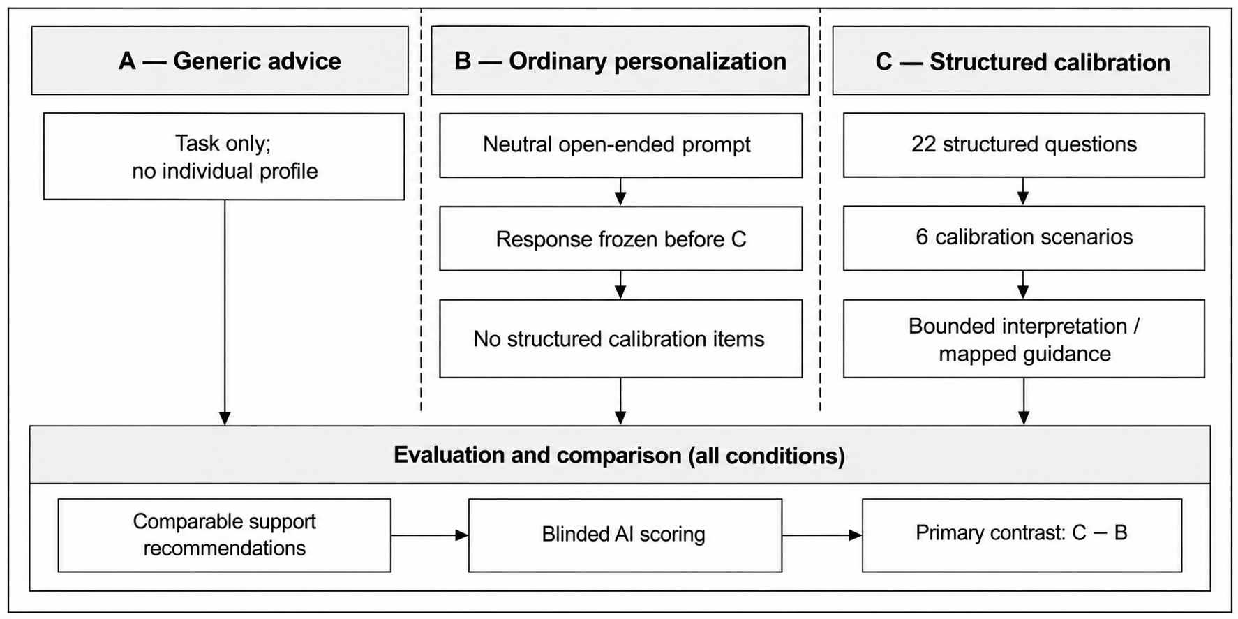Flow diagram comparing generic advice, ordinary personalization and structured calibration before blinded evaluation.