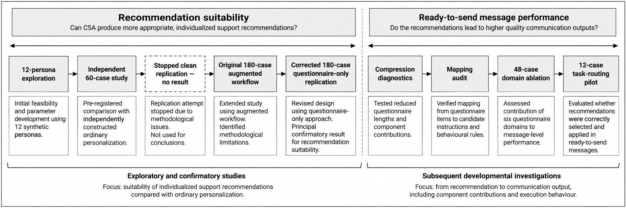 Timeline diagram separating recommendation suitability studies from later ready-to-send message performance investigations.