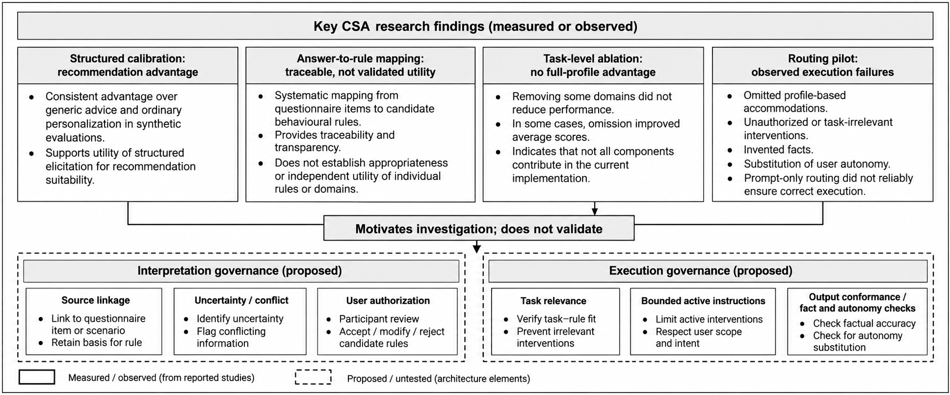 Diagram distinguishing measured CSA research findings from proposed and untested interpretation and execution governance controls.