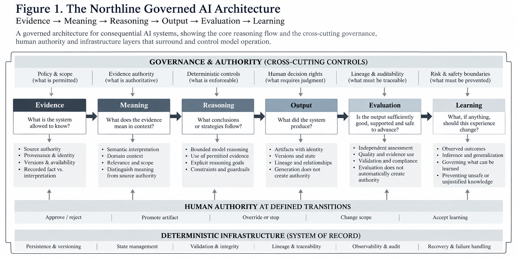 Figure 1 — The Northline Governed AI Architecture showing Evidence, Meaning, Reasoning, Output, Evaluation and Learning surrounded by governance and authority controls