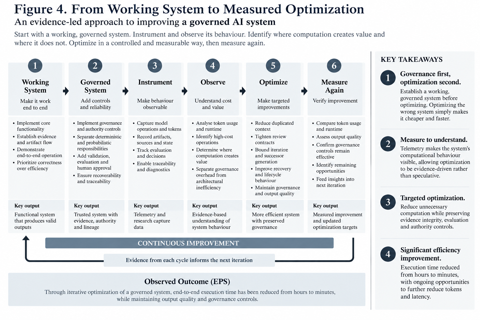 Diagram showing the progression from a working system to a governed system, instrumentation, observation, selective optimization and repeated measurement, with continuous improvement feeding subsequent cycles.