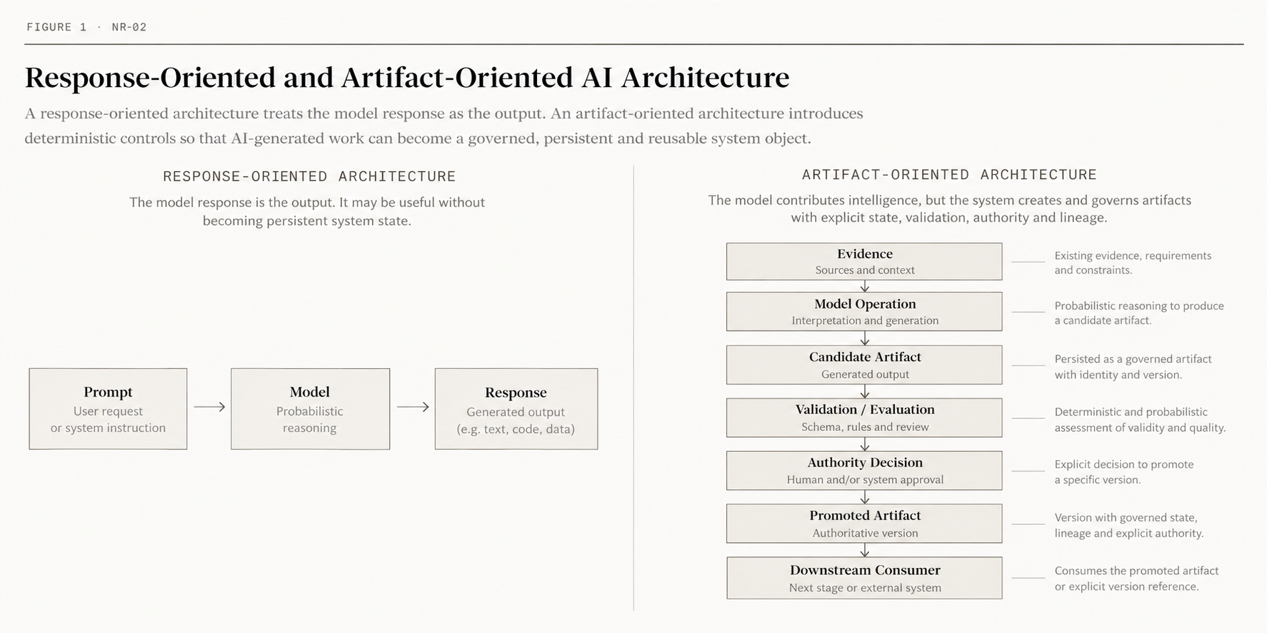 Comparison of response-oriented and artifact-oriented AI architectures, showing a simple prompt-to-response flow beside a governed flow from evidence through candidate artifact, validation, authority decision and promoted downstream artifact.
