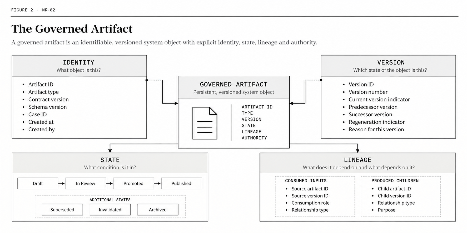 Diagram of a governed artifact surrounded by identity, version, state and lineage information, including lifecycle states and consumed and produced artifact relationships.