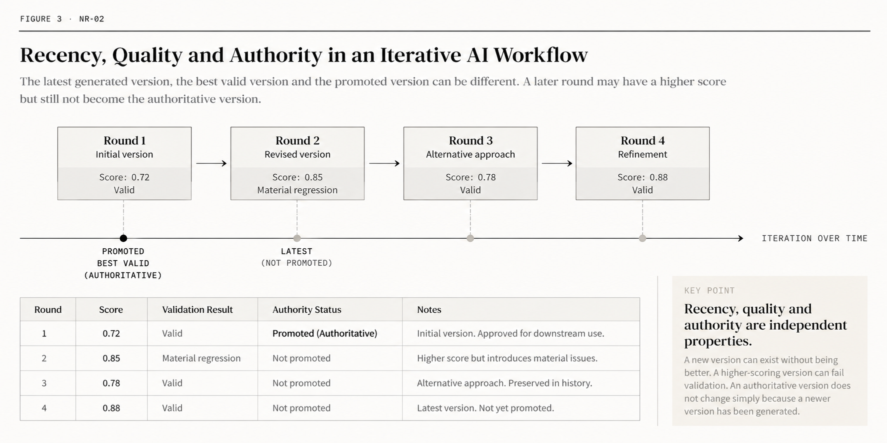Iterative AI workflow illustrating that the latest generated round, the best valid round and the promoted authoritative round can be different versions.