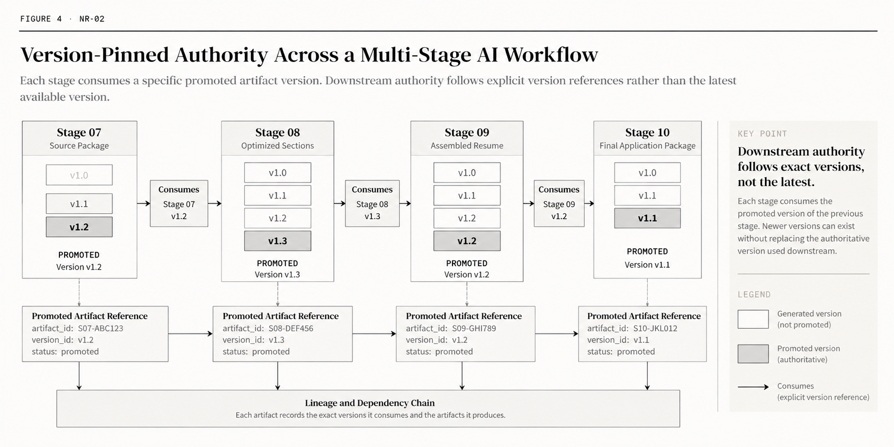 Multi-stage AI workflow showing promoted artifact versions explicitly pinned and consumed by downstream stages rather than automatically consuming the latest generated version.