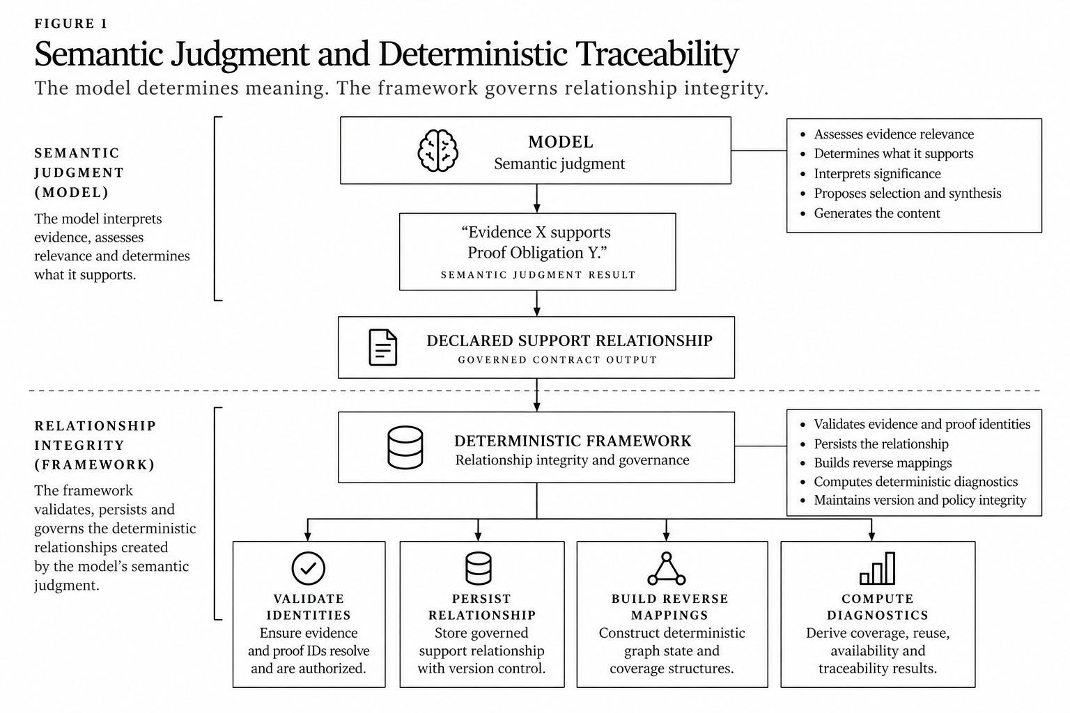 Diagram separating model-owned semantic judgment from framework-owned deterministic traceability, showing a declared evidence-to-proof relationship flowing into identity validation, persistence, reverse mappings and diagnostics.