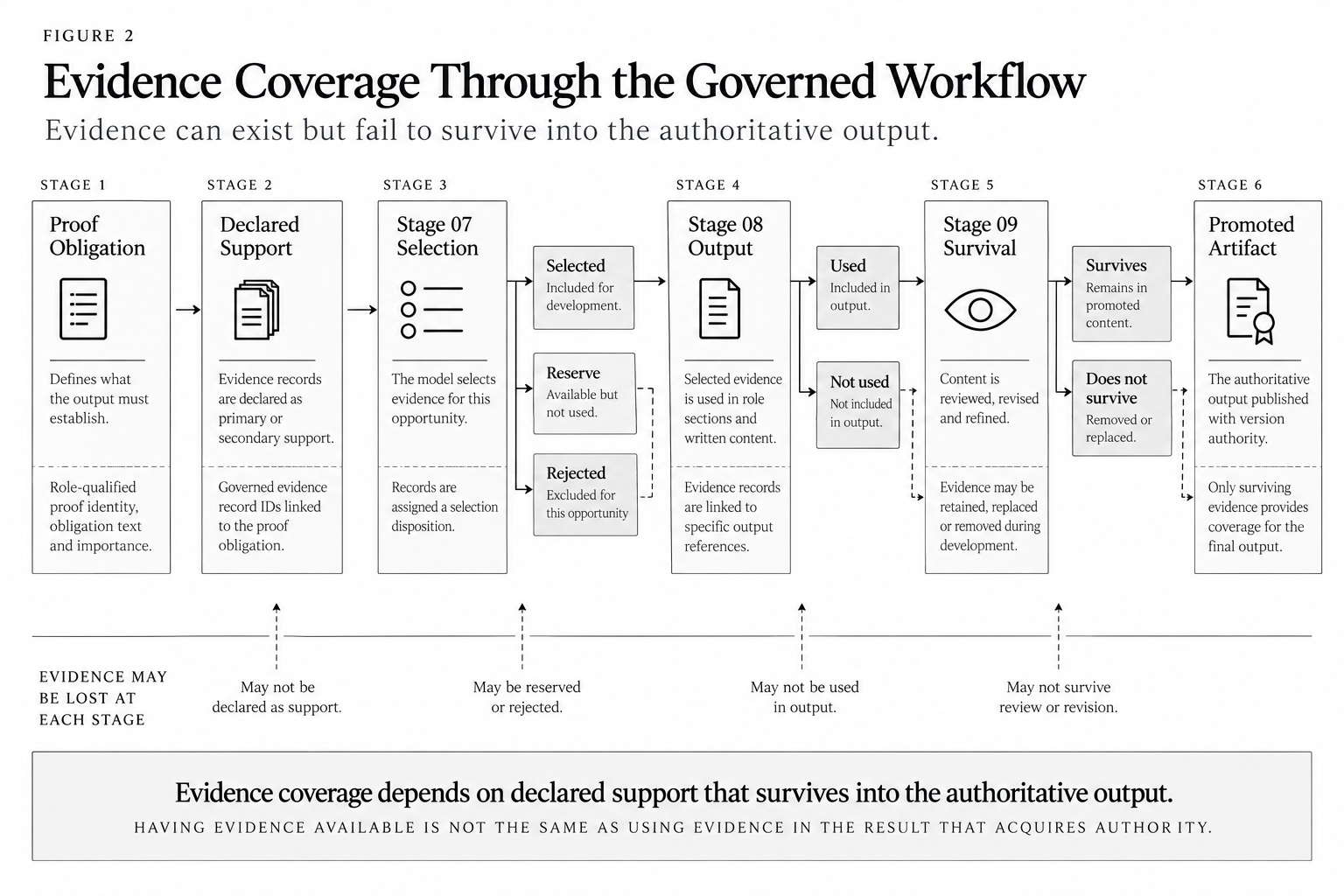 Black-and-white journal diagram showing evidence moving from a proof obligation through declared support, selection, generated output and promotion, with branches indicating that evidence may be selected, reserved, omitted, survive or fail to survive.