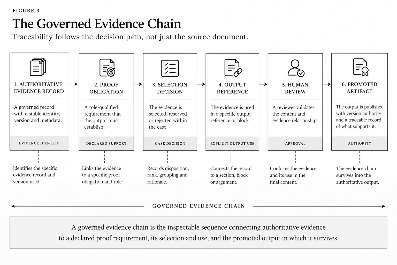 Six-stage governed evidence chain connecting an authoritative evidence record to a proof obligation, selection decision, output reference, human review and promoted authoritative artifact.