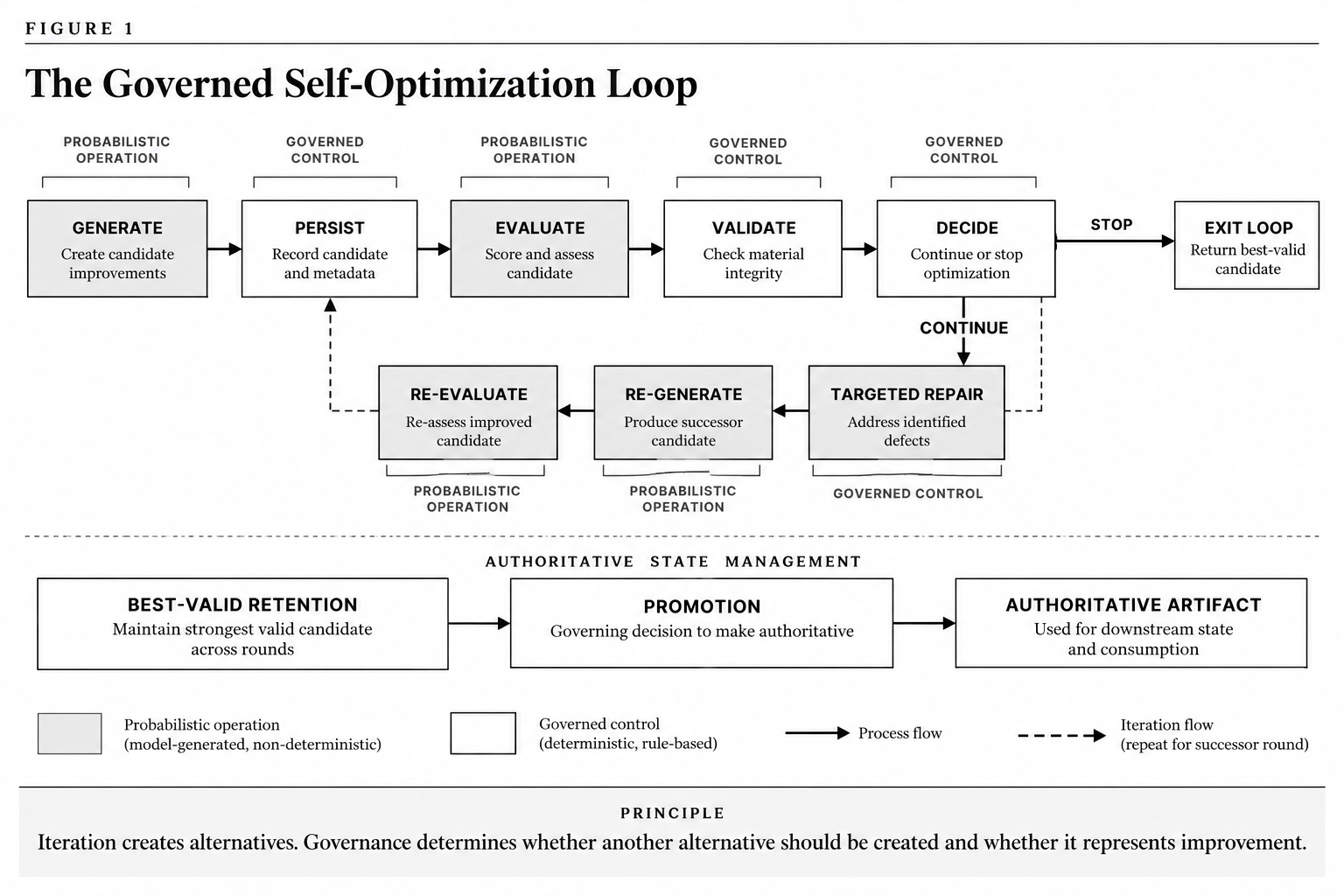 Governed self-optimization loop showing generation, persistence, evaluation, validation, continuation decisions, targeted repair and re-evaluation, with best-valid retention and promotion represented as separate authority controls.
