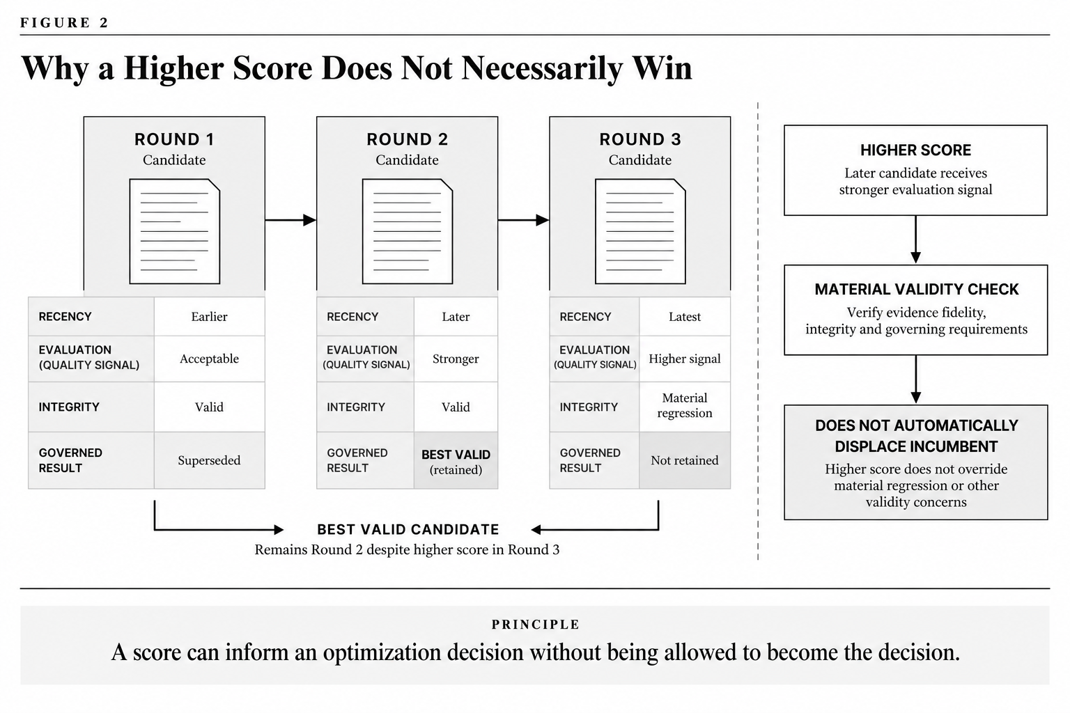 Three-round optimization sequence showing that a later higher-scoring candidate can contain a material regression and therefore fail to replace an earlier best-valid candidate.