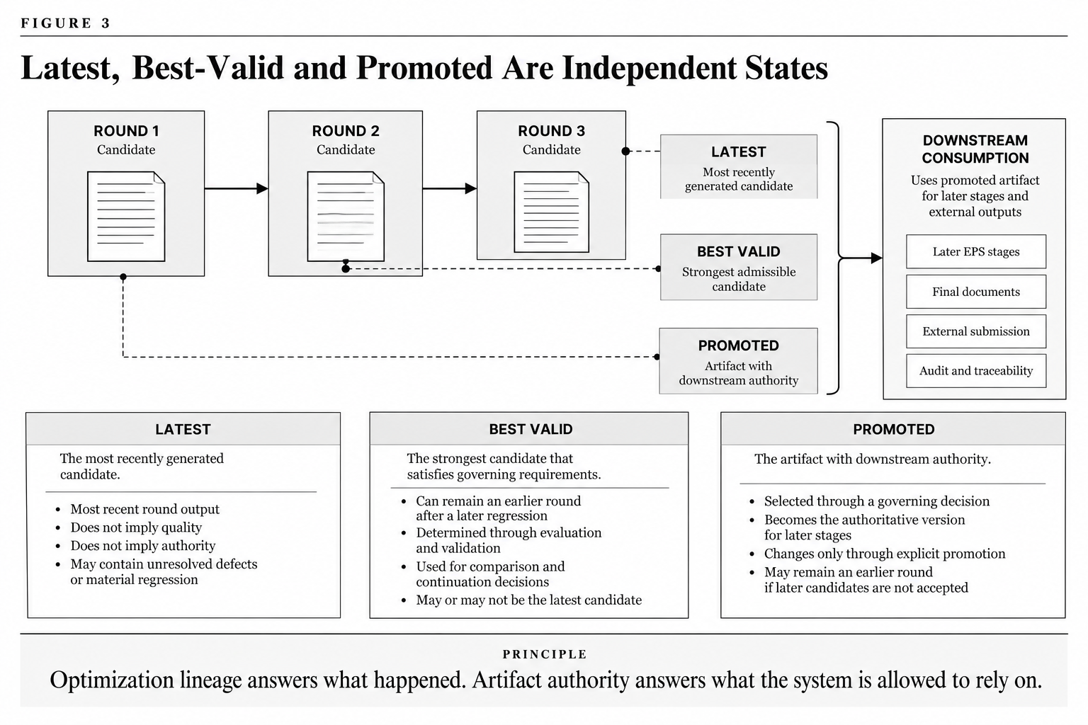 Three-round artifact lineage in which the latest candidate, best-valid candidate and promoted authoritative artifact are represented independently, with downstream authority originating only from the promoted artifact.