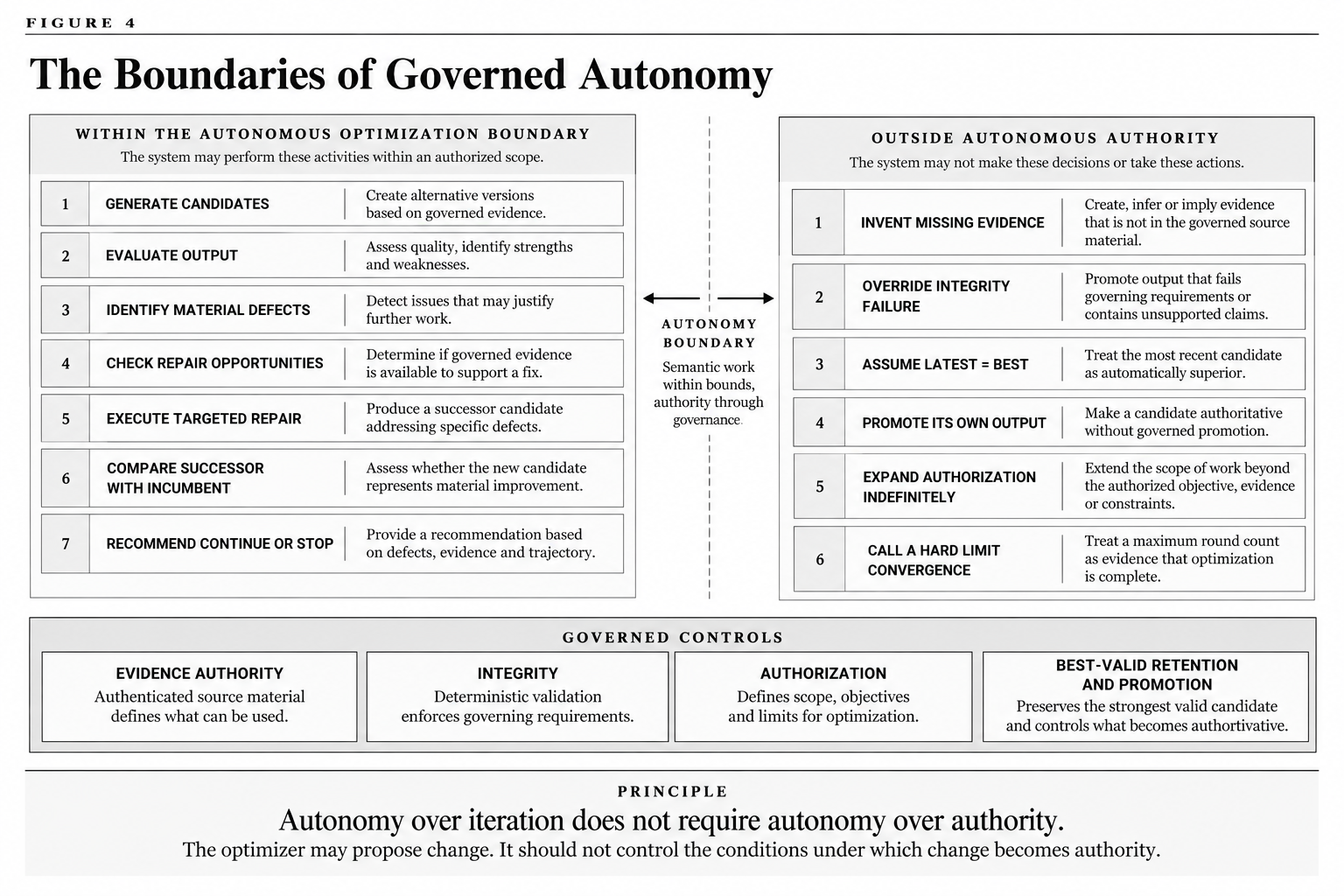 Two-column diagram distinguishing activities available within an autonomous optimization boundary from authority the optimizer does not possess, including evidence invention, integrity override, self-promotion and unlimited authorization.