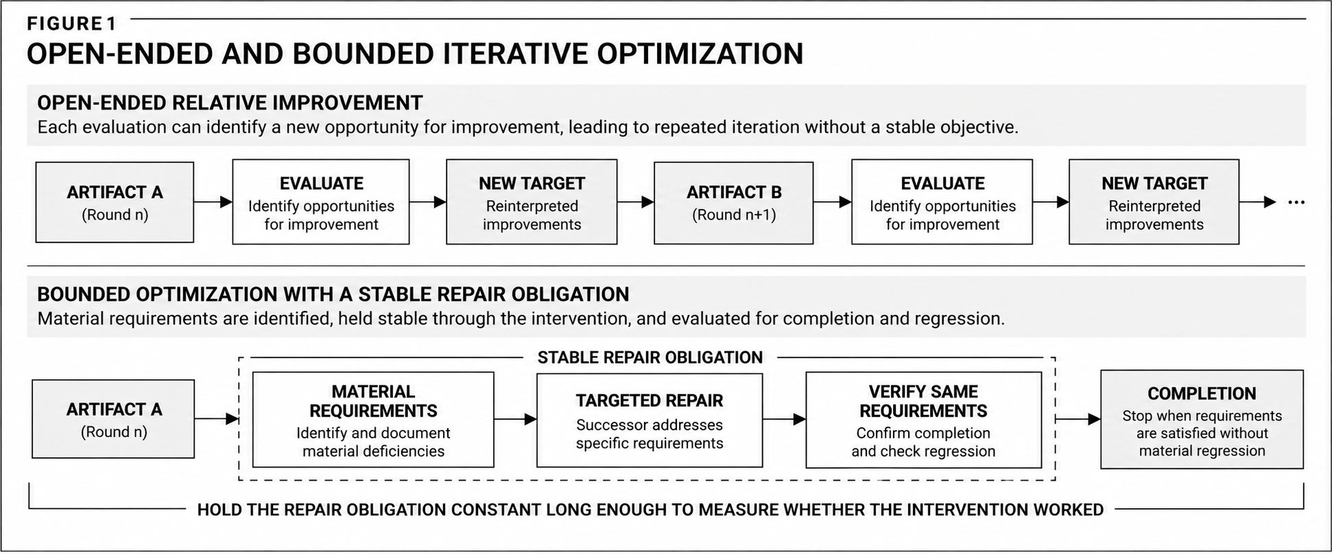 Two-panel diagram contrasting open-ended iterative optimization, where each evaluation produces a newly interpreted improvement opportunity, with bounded iterative optimization, where material repair obligations are identified, held stable, and verified against completion.