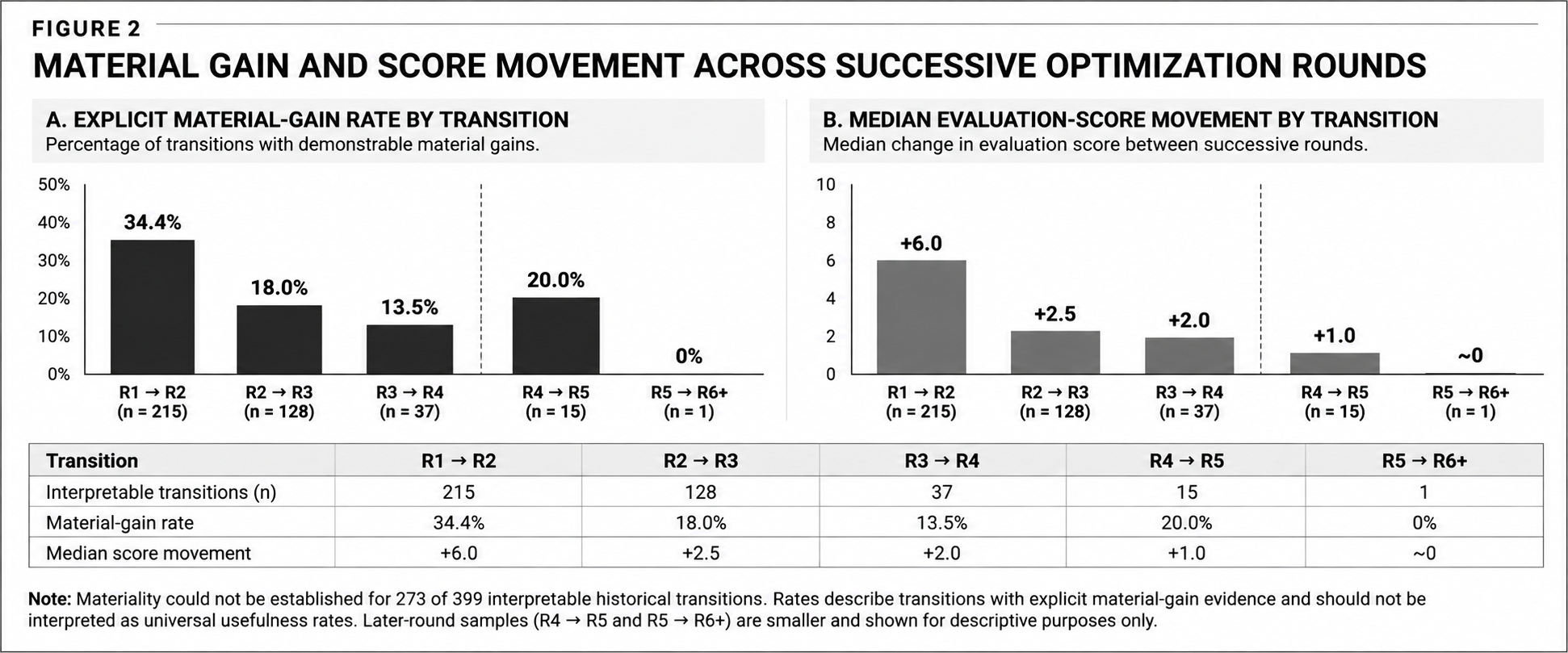 Two-panel chart showing the frequency of explicitly demonstrable material gains across successive optimization rounds falling from 34.4% at R1 to R2 down to 13.5% at R3 to R4, alongside a corresponding decline in median evaluation-score movement from plus 6.0 to plus 2.0 across the same transitions.