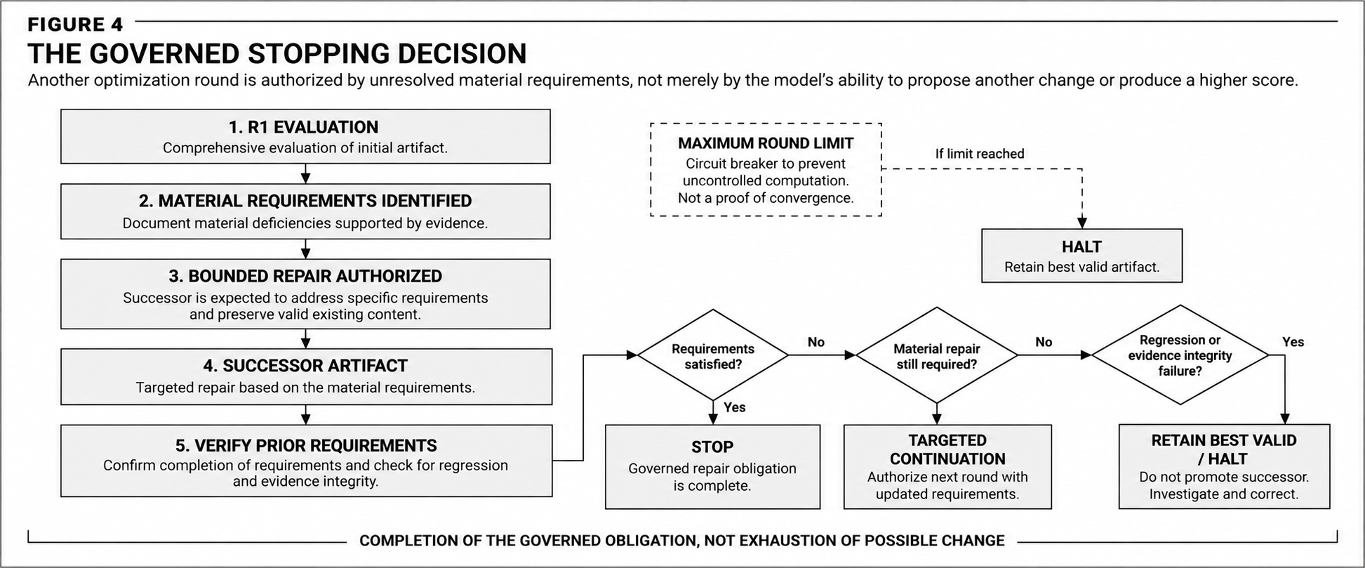 Decision diagram showing the governed stopping decision in which continuation is authorized by unresolved material obligations rather than score movement, with best-valid retention, hard round limits as circuit breakers, and explicit terminal states distinguishing obligation-satisfied from limit-reached.