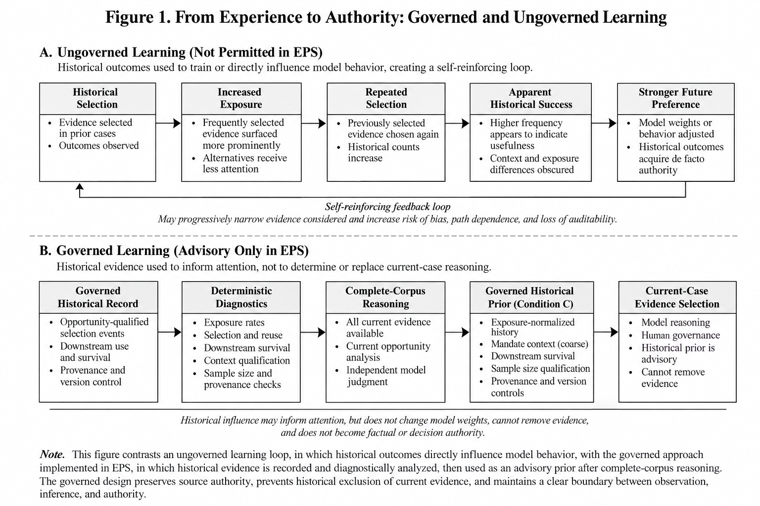 Two-path diagram contrasting ungoverned learning, where historical recurrence influences what the system sees and reinforces its own prior selections, with governed learning, which preserves provenance, reasons over the complete current evidence corpus, qualifies historical observations, and permits history to advise rather than determine the current decision.