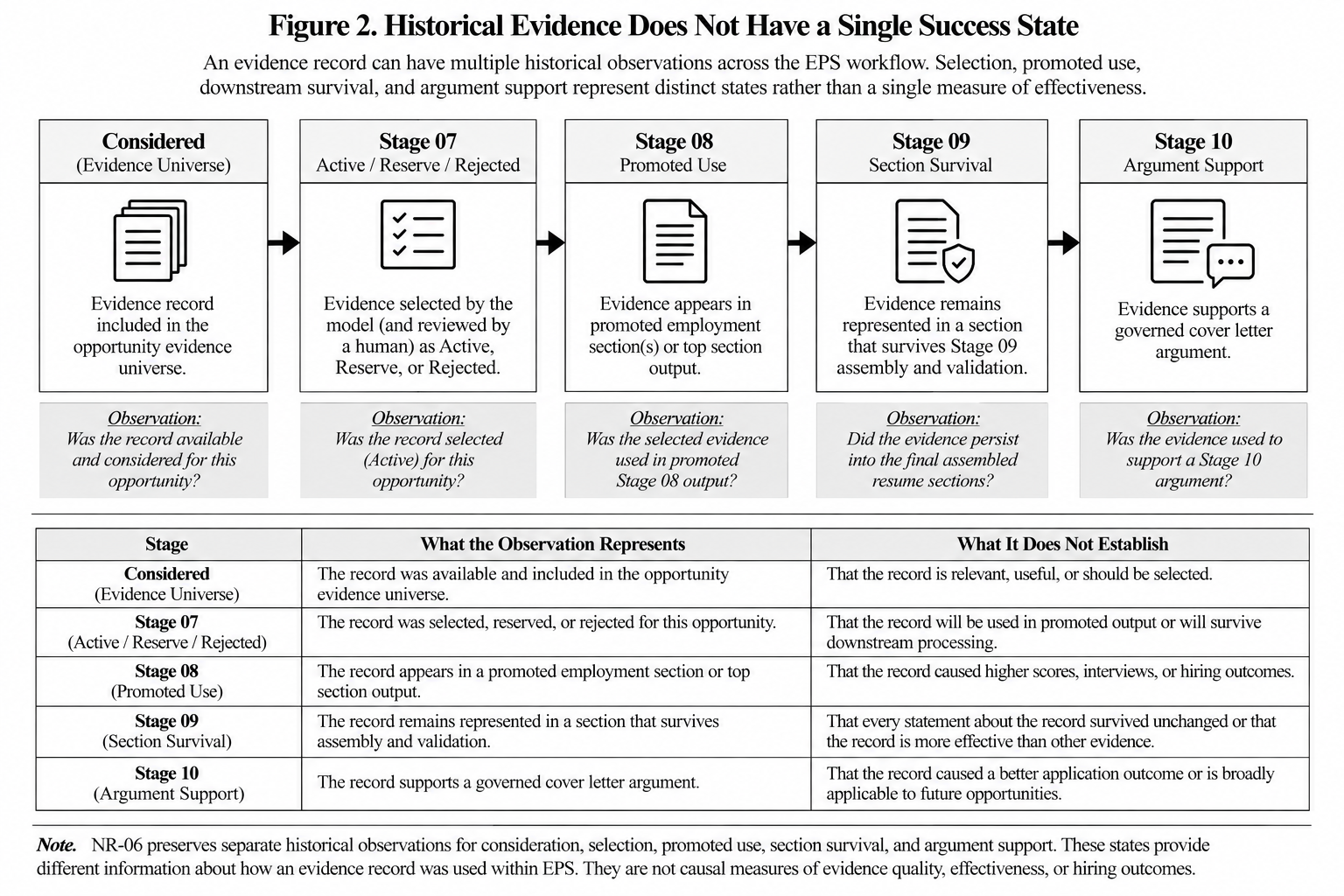 Flow diagram showing five distinct historical observation states — considered, Stage 07 selected, promoted Stage 08 used, Stage 09 section survived, Stage 10 argument support — preserved separately rather than collapsed into a single success outcome.