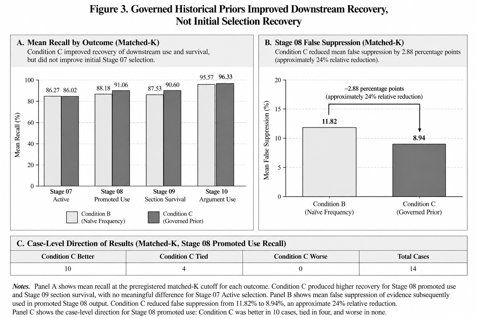 Bar chart comparing mean retrospective recall under Conditions B and C at the preregistered matched-K cutoff across four outcome stages, showing Condition C with little difference for Stage 07 Active selection but higher recovery for promoted Stage 08 use and Stage 09 section survival, with Stage 10 near ceiling under both conditions.