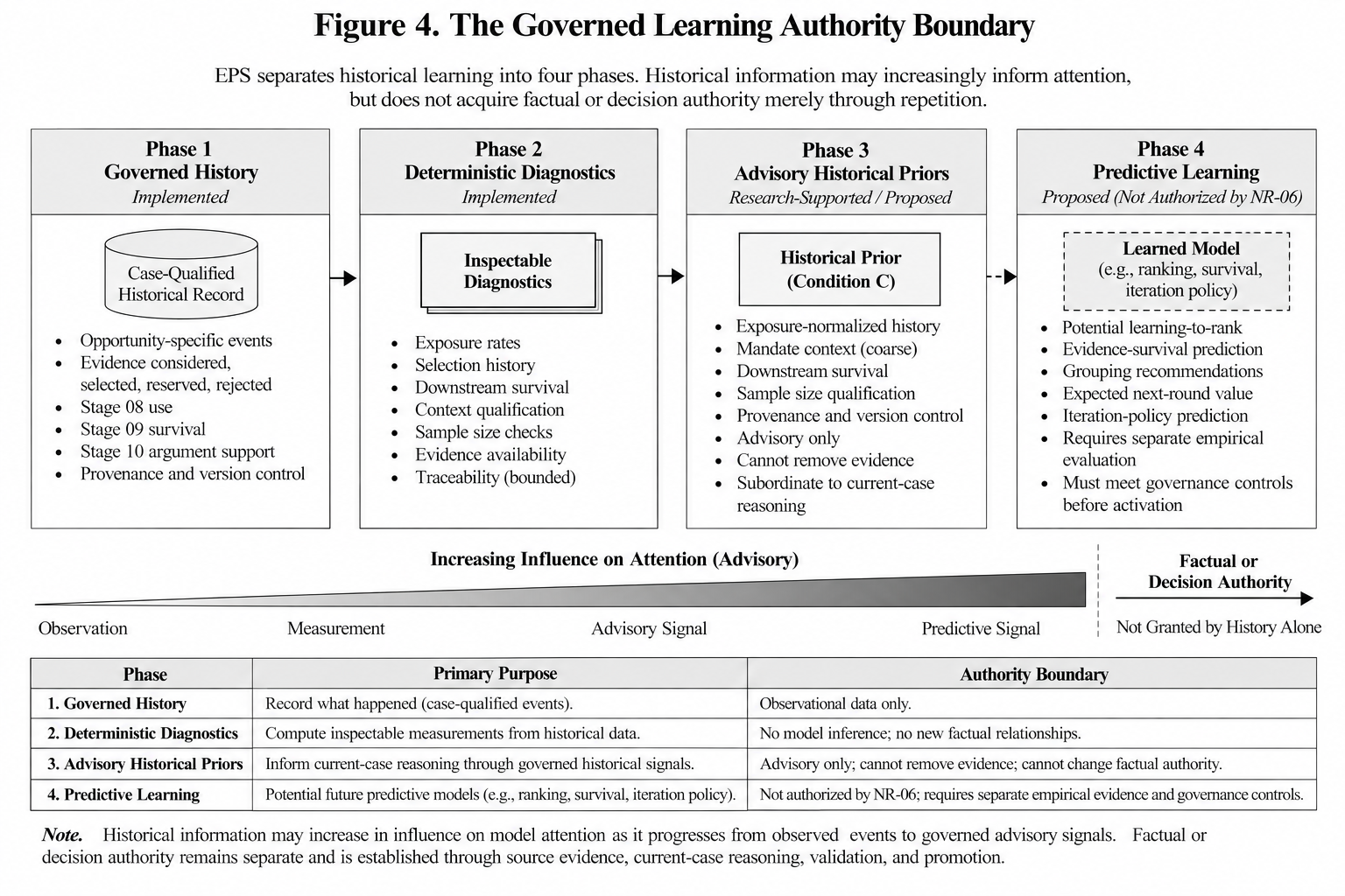Vertical authority ladder diagram showing phases 1 and 2 recording and diagnosing governed history, phase 3 introducing advisory historical priors after complete-corpus reasoning, and phase 4 as a separate authority boundary for predictive learning requiring independent evidence and activation authority.