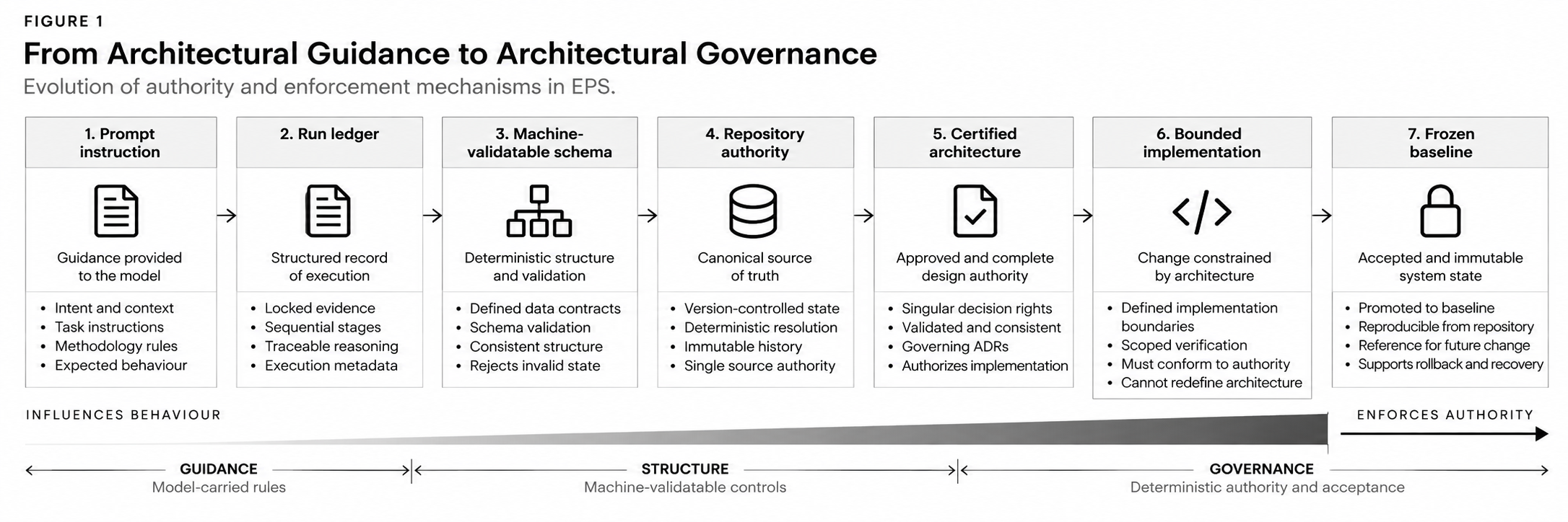 Timeline diagram showing EPS progressively moving from model-carried instructions toward machine-validatable controls, repository authority, certified architecture, bounded implementation and frozen baselines.