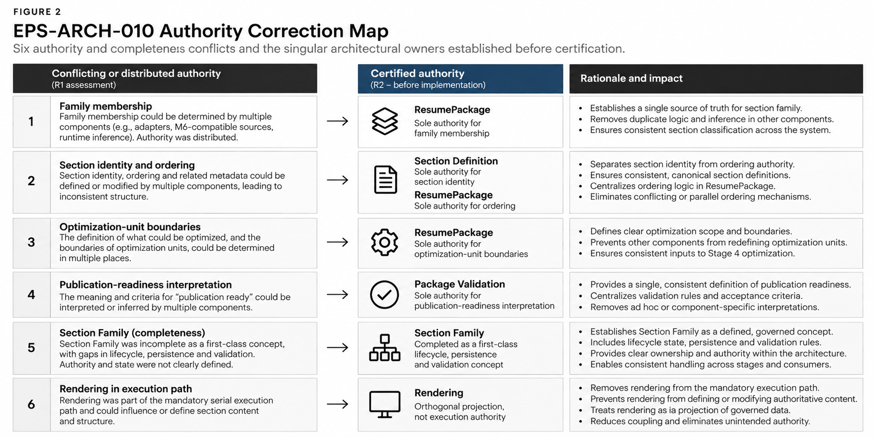 Diagram showing six authority and completeness conflicts resolved in EPS-ARCH-010, establishing singular ownership for consequential architectural decisions and removing or bounding competing sources of authority.