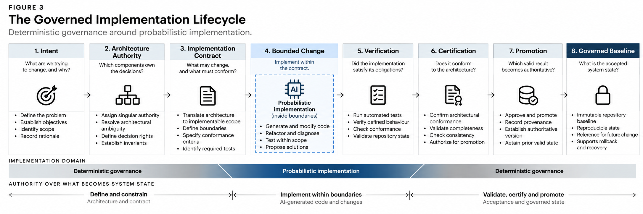 Eight-stage lifecycle diagram showing probabilistic implementation operating within bounded change while deterministic governance establishes authority before implementation and controls verification, certification, promotion and the accepted baseline.
