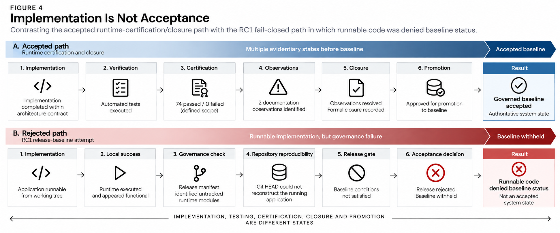 State machine diagram showing the accepted runtime path requiring verification, certification, resolution of observations, closure and promotion before baseline status, contrasted with the RC1 case where runnable code was denied baseline status because committed repository state could not reproduce the running application.