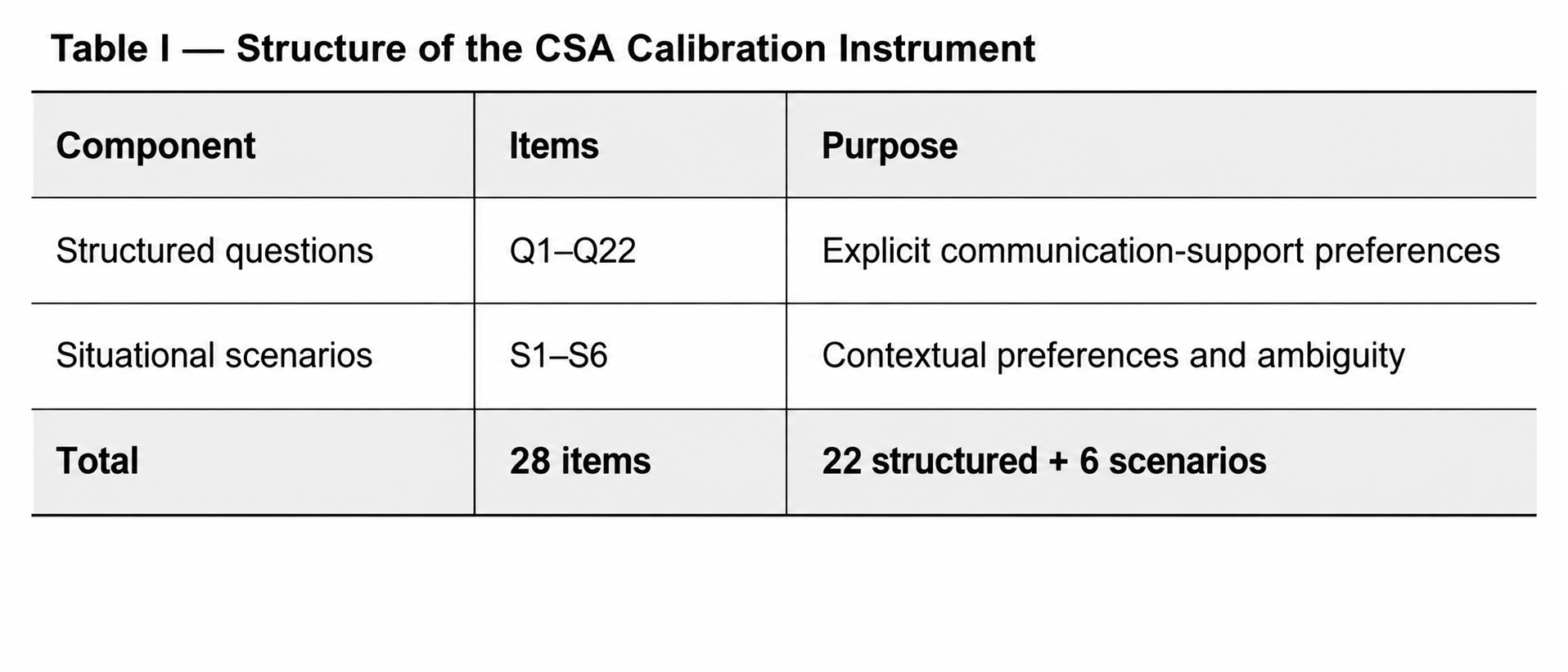Table showing the CSA calibration instrument contains 22 structured questions and six situational scenarios, for 28 items total.
