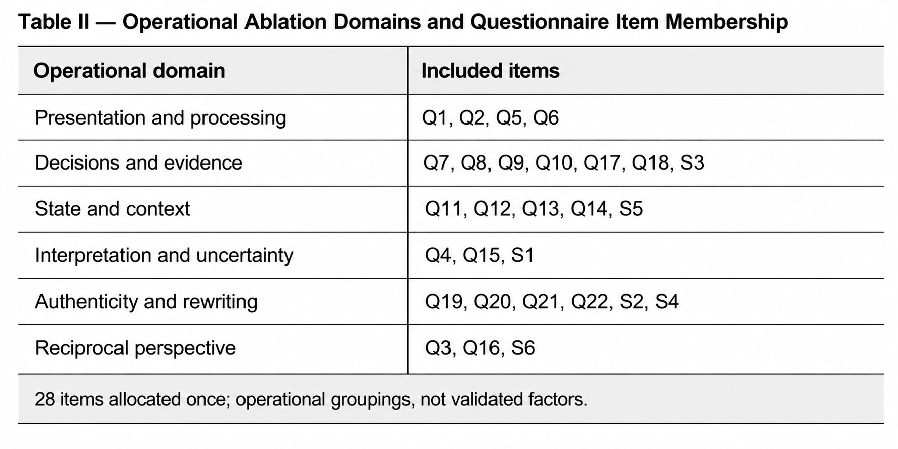 Table mapping the 28 CSA questionnaire and scenario items to six operational domains used in developmental testing.