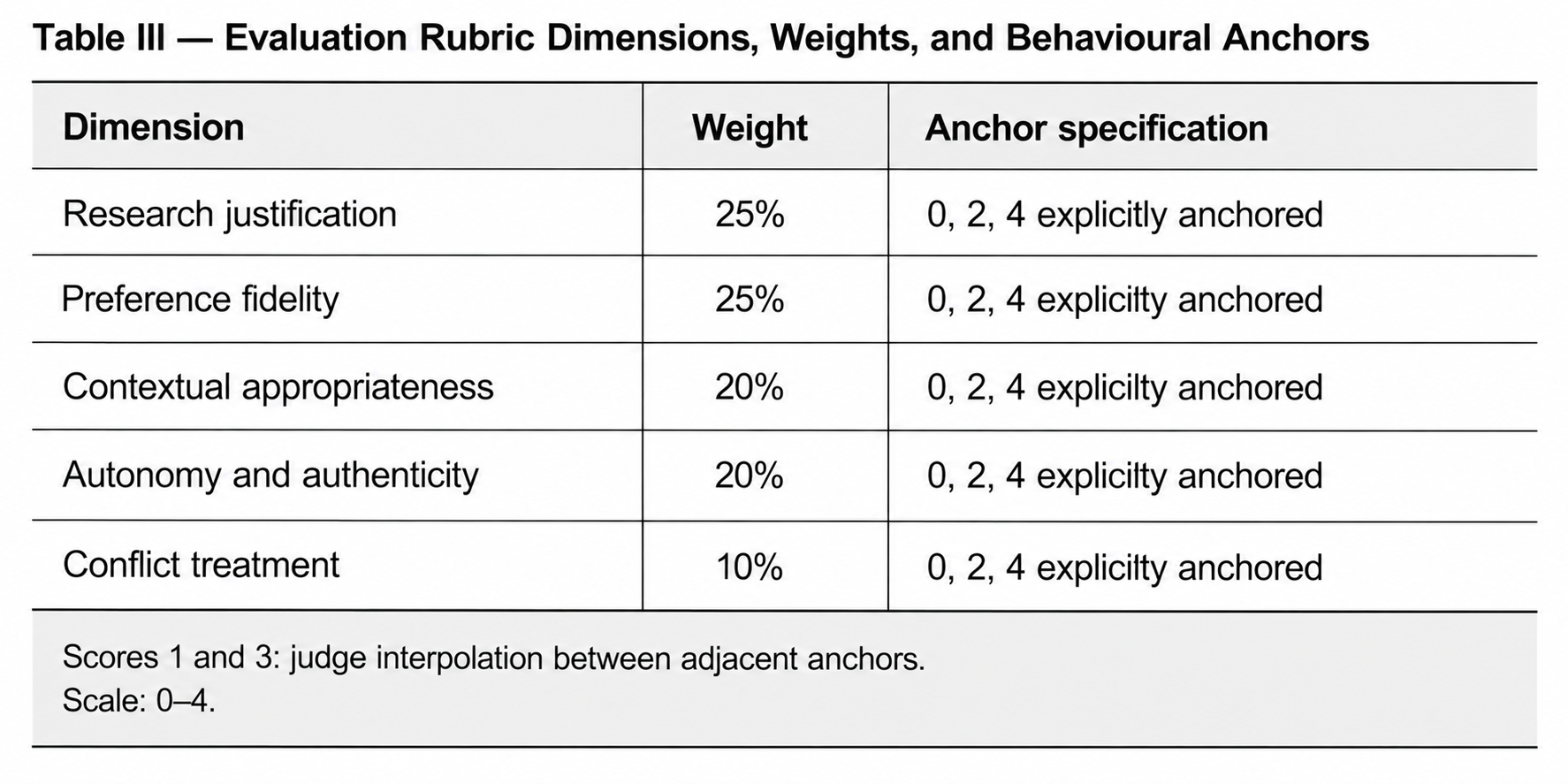 Table listing five evaluation rubric dimensions, their weights and behavioural anchor specifications.