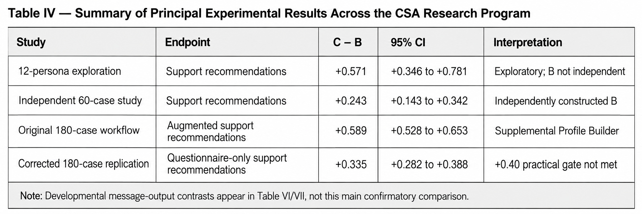 Table summarizing principal experimental results across the CSA research program.