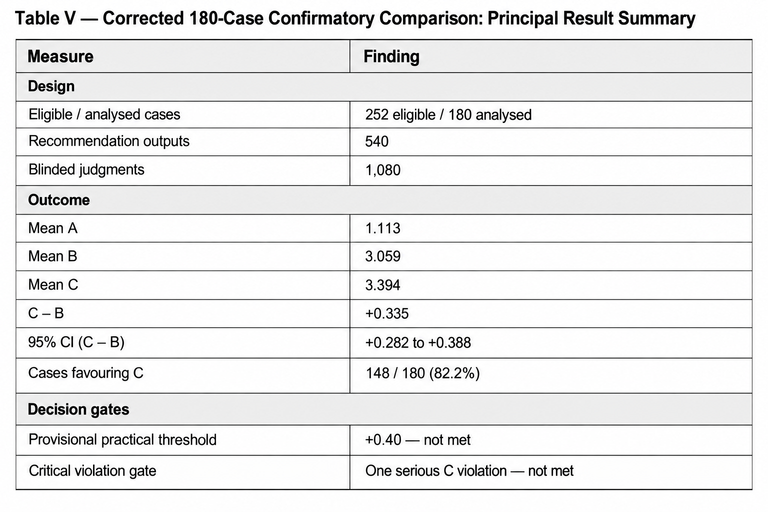 Table summarizing the corrected 180-case confirmatory comparison, effect estimate, confidence interval and unmet decision gates.