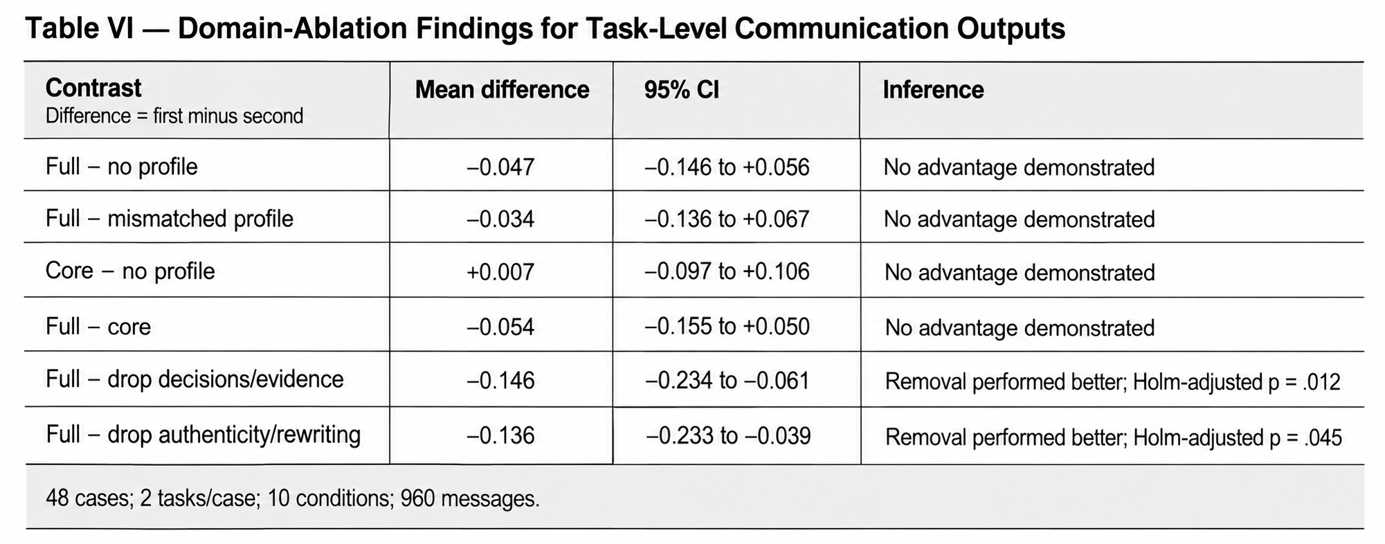 Table of domain-ablation findings for task-level communication outputs, including mean differences, confidence intervals and inferences.
