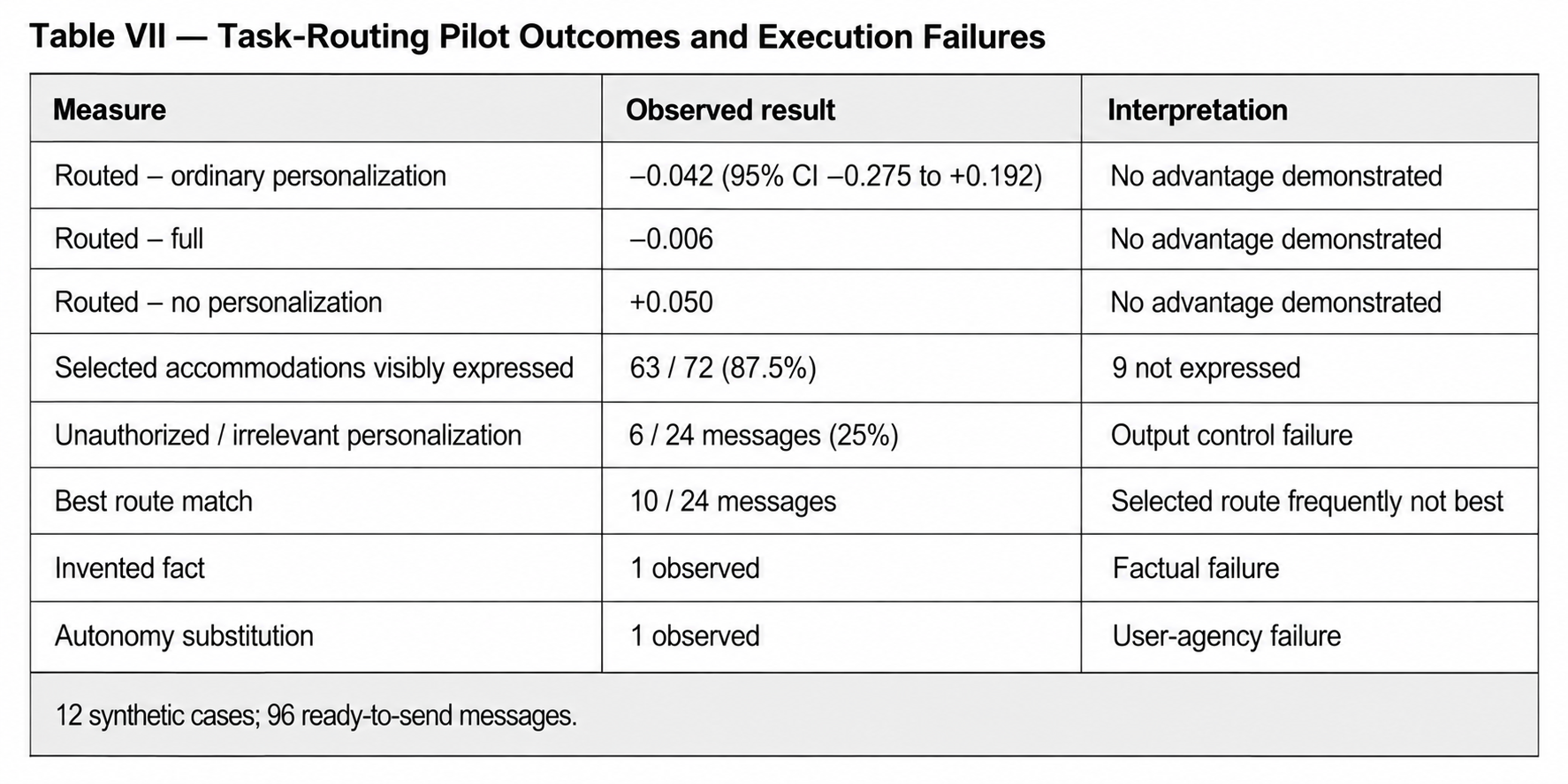 Table of task-routing pilot outcomes and execution failures.